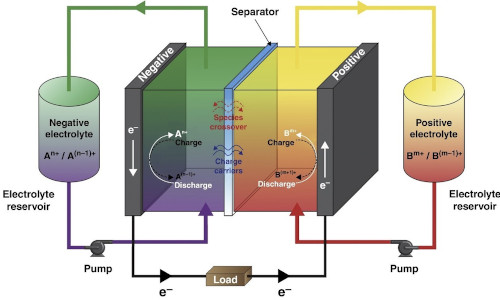 Armazenamento de energia verde, eficiente e mais barato