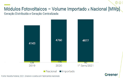 GD solar manteve crescimento e estabilidade de preços no 1º semestre