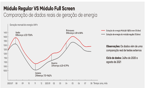 Módulos fotovoltaicos DAH Solar Full Screen