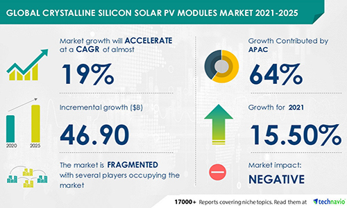 Mercado de módulos de silício cristalino crescerá 19% ao ano