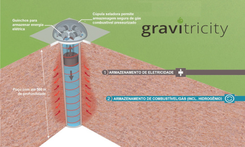 Gravitricity adiciona hidrogênio a seu armazenamento de energia por gravidade