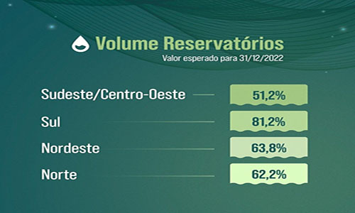Reservatórios do País fecham o ano em alta