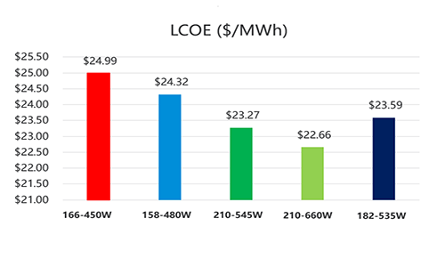 Estudo aponta redução de custo com uso de módulos de 660 W