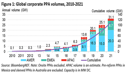 PPAs corporativos de energia renovável aumentam 24% em 2021