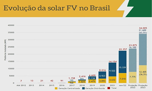 Absolar lança estatísticas e projeções do setor FV