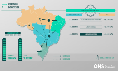 ONS amplia limites de exportação de energia do Nordeste