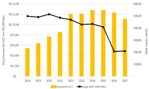 Solar na Amazônia deve encarecer CCC em R$ 1,3 bilhão