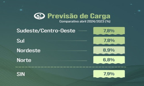 Abril sinaliza para elevação de carga em todo o País
