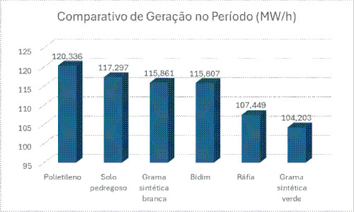 Eletrobrás faz estudo sobre influência do solo em usinas solares