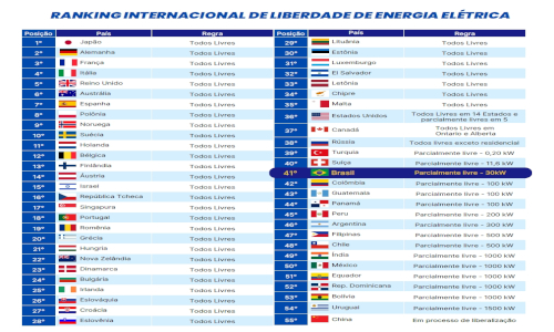 Brasil caminha rumo à vice-liderança de ranking global da liberdade de energia